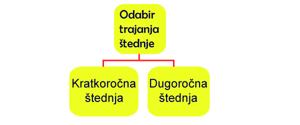 Analiza shema trajanje štednje